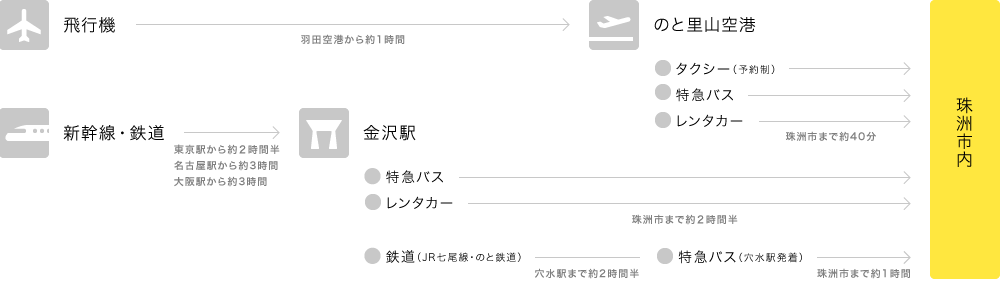 アクセス方法