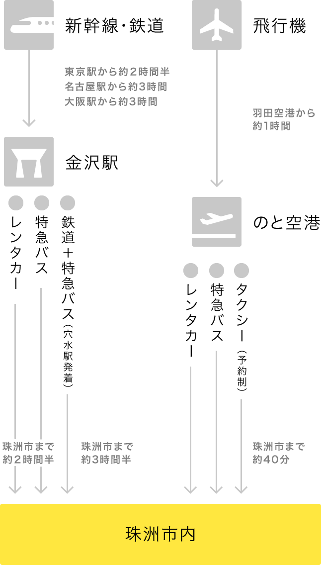 アクセス方法