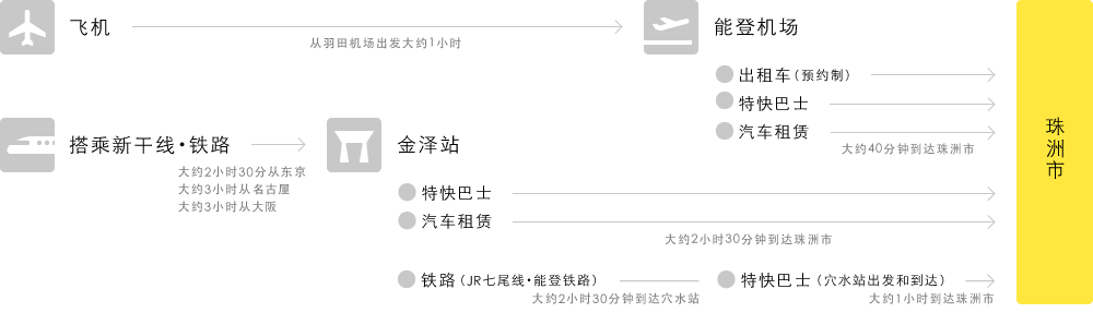 交通路线页面