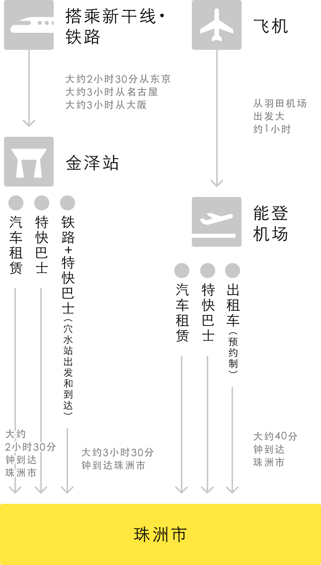 交通路线页面