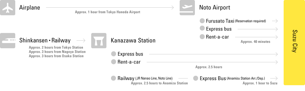 ACCESS TO SUZU CITY