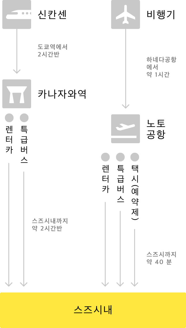스즈시에 가는 방법